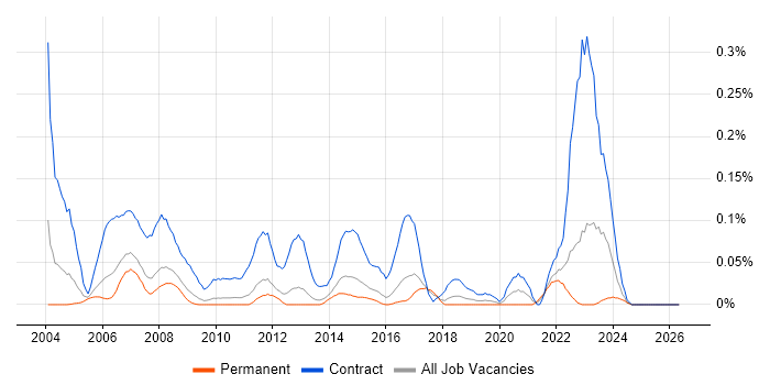 Programme Planner job vacancy trend in the East of England
