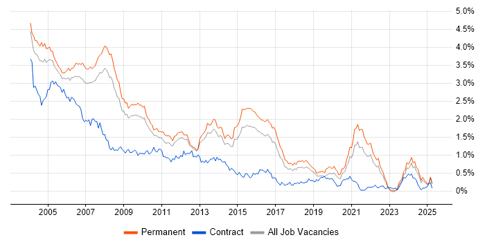 Job vacancy trend for Programmer in the East of England Job vacancy trend for Programmer in the East of England
