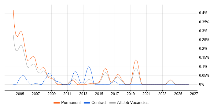 Progress 4GL job vacancy trend in the East of England