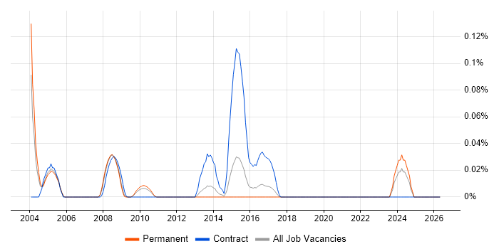 Progress DBA job vacancy trend in the East of England