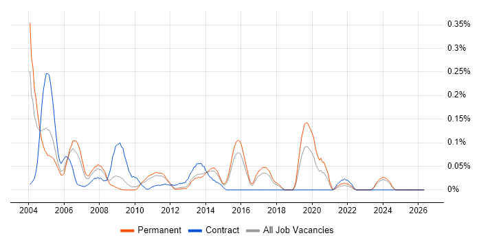 Progress Developer job vacancy trend in the East of England