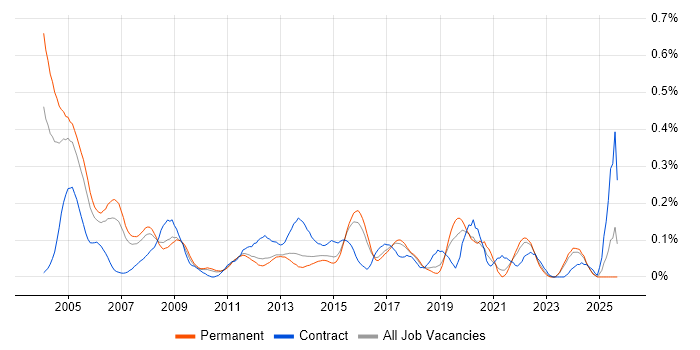 Progress job vacancy trend in the East of England Progress job vacancy trend in the East of England