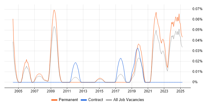 Job vacancy trend for Progressive Web App in the East of England Job vacancy trend for Progressive Web App in the East of England
