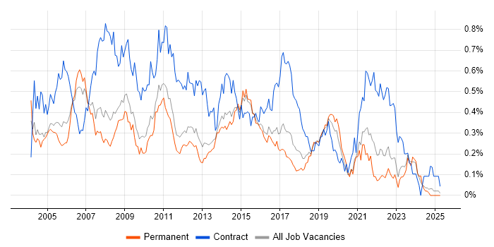 Job vacancy trend for Project Analyst in the East of England Job vacancy trend for Project Analyst in the East of England
