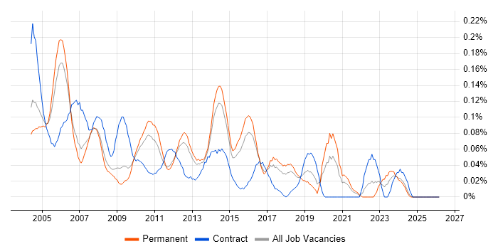 Project Consultant job vacancy trend in the East of England