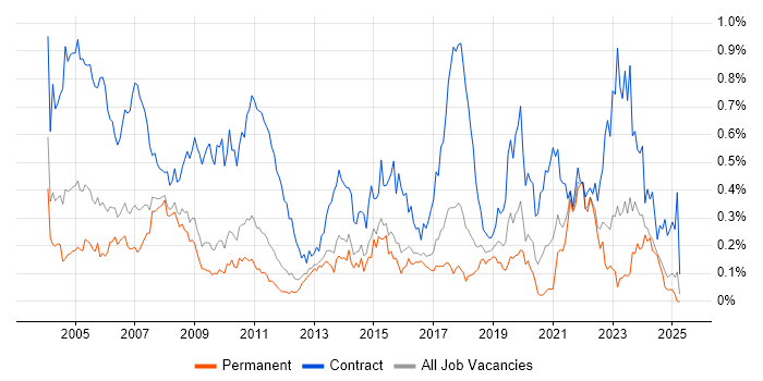Job vacancy trend for Project Coordinator in the East of England Job vacancy trend for Project Coordinator in the East of England