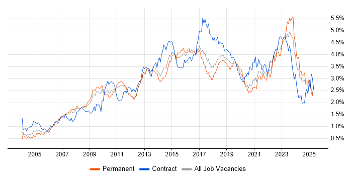 Job vacancy trend for Project Delivery in the East of England Job vacancy trend for Project Delivery in the East of England