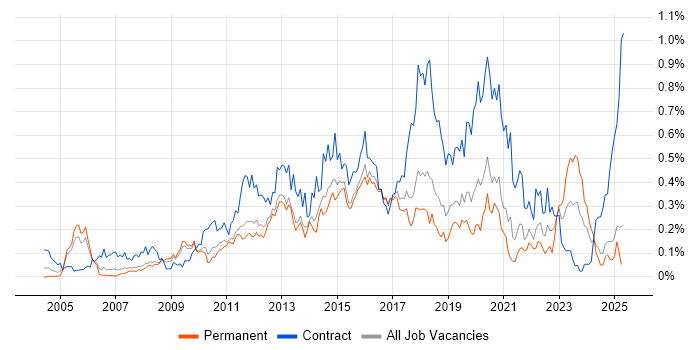 Job vacancy trend for Project Governance in the East of England Job vacancy trend for Project Governance in the East of England