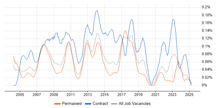 Job vacancy trend for Project Implementation Manager in the East of England Job vacancy trend for Project Implementation Manager in the East of England