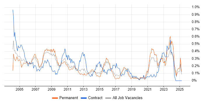 Job vacancy trend for Project Leader in the East of England