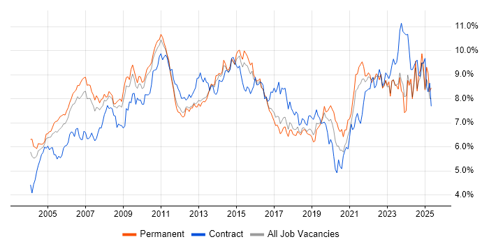 Job vacancy trend for Project Management in the East of England