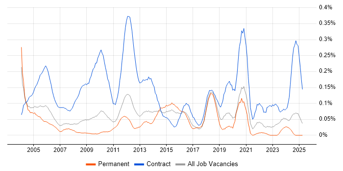 Job vacancy trend for Project Officer in the East of England Job vacancy trend for Project Officer in the East of England