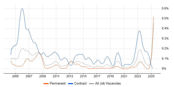 Job vacancy trend for Project Planner in the East of England Job vacancy trend for Project Planner in the East of England