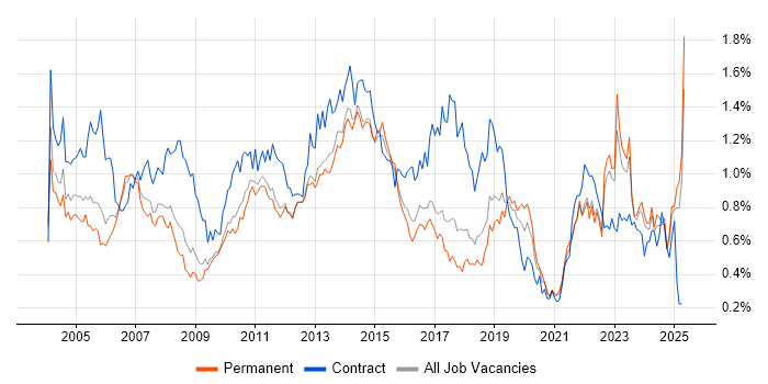 Job vacancy trend for Project Planning in the East of England Job vacancy trend for Project Planning in the East of England