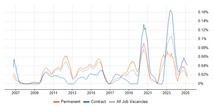 Job vacancy trend for Project Roadmap in the East of England Job vacancy trend for Project Roadmap in the East of England