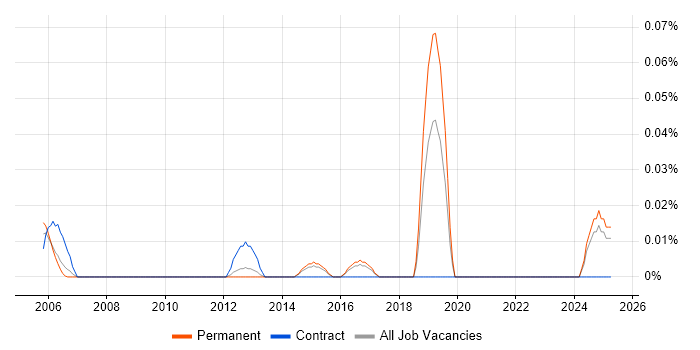 Job vacancy trend for Project Supervisor in the East of England Job vacancy trend for Project Supervisor in the East of England