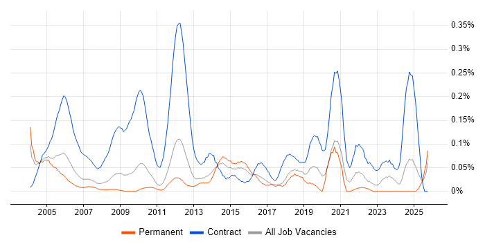 Project Support Officer job vacancy trend in the East of England