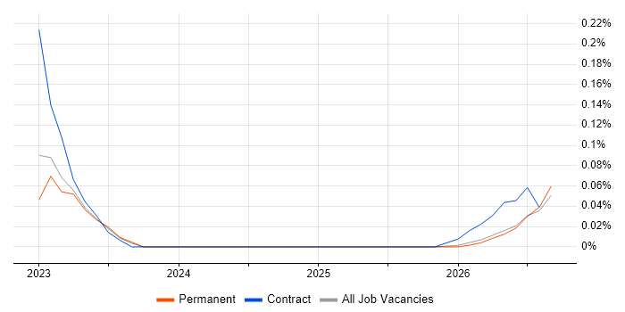 ProjectWise job vacancy trend in the East of England