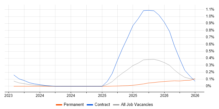 Prompt Engineering job vacancy trend in the East of England
