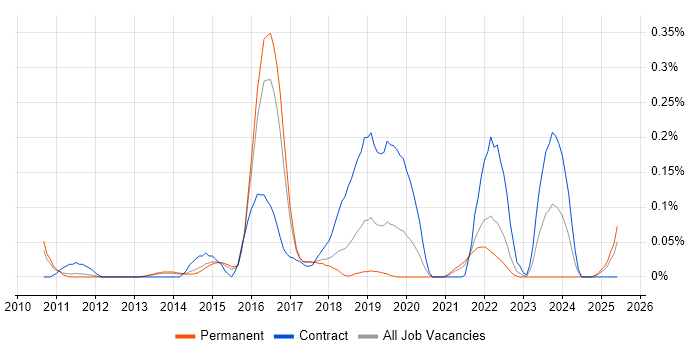 Job vacancy trend for Proofpoint in the East of England