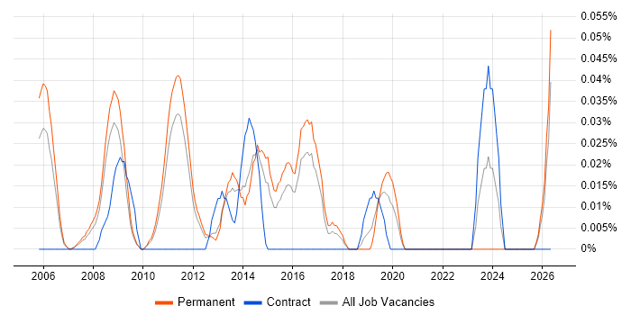 Propensity Modelling job vacancy trend in the East of England