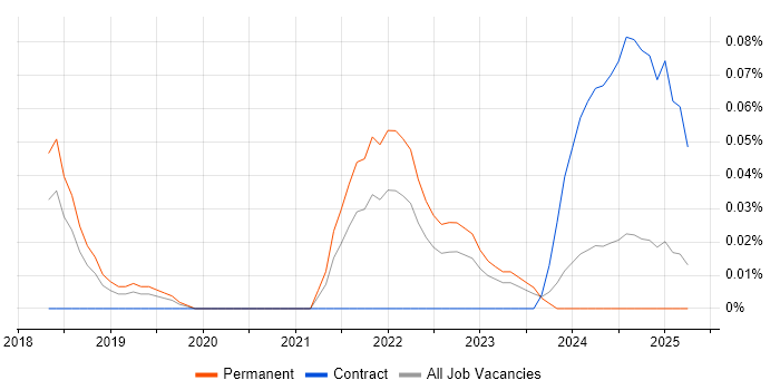 Job vacancy trend for PropTech in the East of England