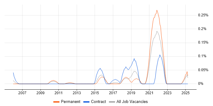 Job vacancy trend for Proteomics in the East of England Job vacancy trend for Proteomics in the East of England