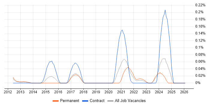 Protocol Buffers job vacancy trend in the East of England