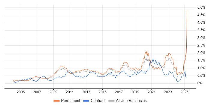 Job vacancy trend for Prototyping in the East of England Job vacancy trend for Prototyping in the East of England