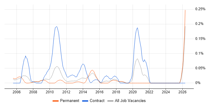 Provisioning Engineer job vacancy trend in the East of England