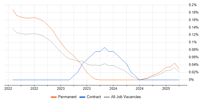 Job vacancy trend for Proxmox in the East of England Job vacancy trend for Proxmox in the East of England