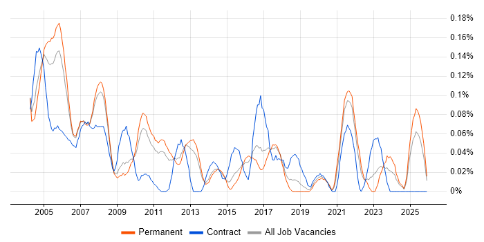 PSTN job vacancy trend in the East of England