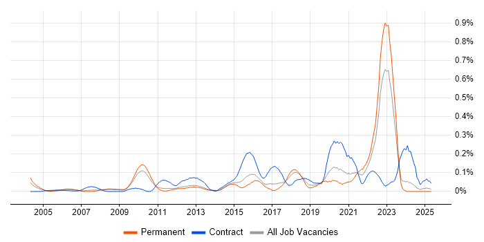 Job vacancy trend for Psychology in the East of England