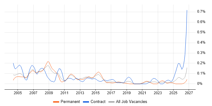 PTC Creo job vacancy trend in the East of England