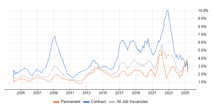 Job vacancy trend for Public Sector in the East of England
