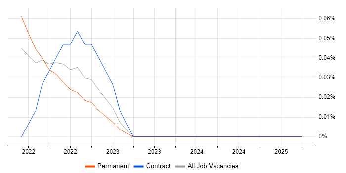 Job vacancy trend for Pulumi in the East of England Job vacancy trend for Pulumi in the East of England