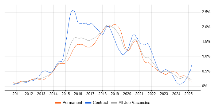 Job vacancy trend for Puppet in the East of England Job vacancy trend for Puppet in the East of England