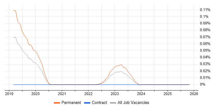 Purple Team job vacancy trend in the East of England