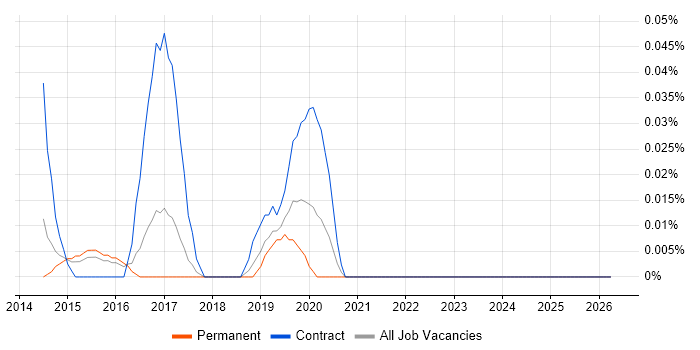 Pyramid job vacancy trend in the East of England