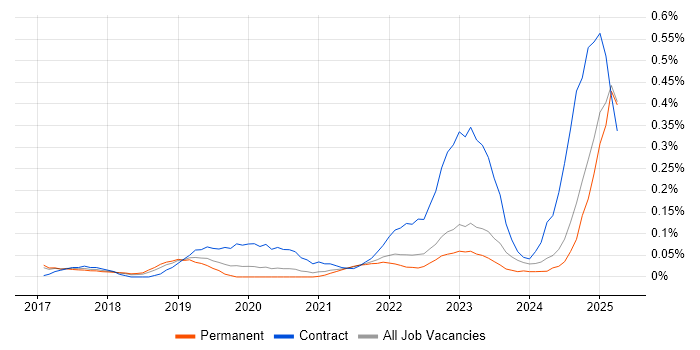 Job vacancy trend for PySpark in the East of England Job vacancy trend for PySpark in the East of England