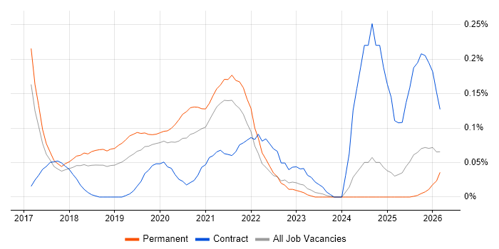 pytest job vacancy trend in the East of England