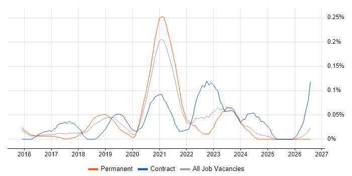 Python Job Salleray Python Data Engineer Jobs in the East of England, Salary Benchmarking ...