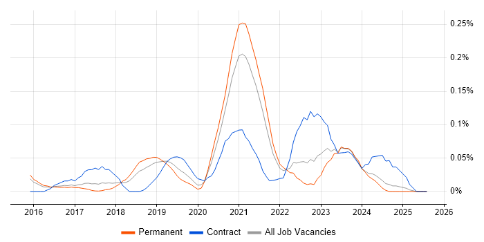 Job vacancy trend for Python Data Engineer in the East of England Job vacancy trend for Python Data Engineer in the East of England