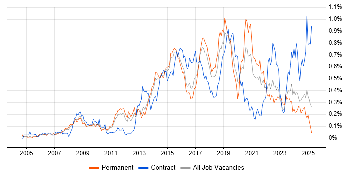 Job vacancy trend for Python Developer in the East of England Job vacancy trend for Python Developer in the East of England