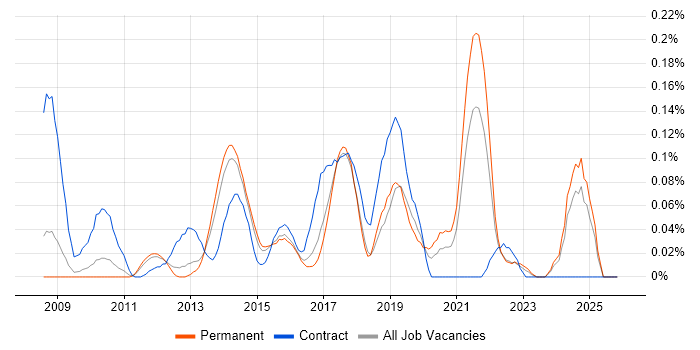Python/Django Developer job vacancy trend in the East of England