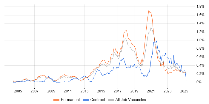 Job vacancy trend for Python Engineer in the East of England Job vacancy trend for Python Engineer in the East of England