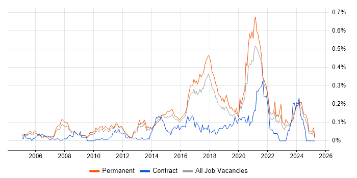 Job vacancy trend for Python Software Engineer in the East of England Job vacancy trend for Python Software Engineer in the East of England