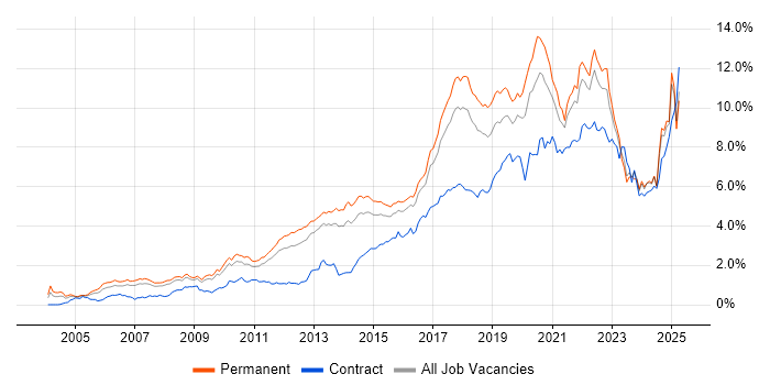Job vacancy trend for Python in the East of England Job vacancy trend for Python in the East of England