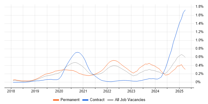 Job vacancy trend for PyTorch in the East of England Job vacancy trend for PyTorch in the East of England