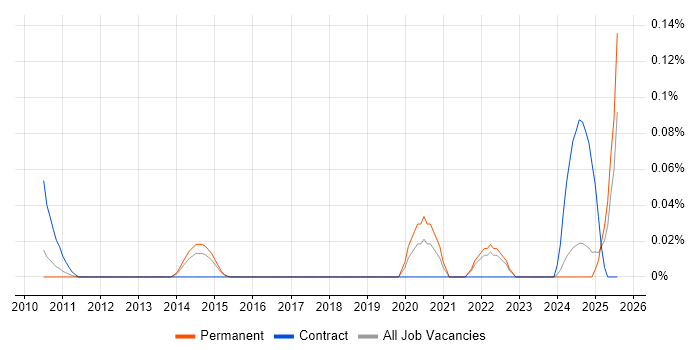Job vacancy trend for Q-Pulse in the East of England Job vacancy trend for Q-Pulse in the East of England